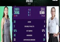 郑钦文多哈轰20记ACE震慑复出，伤病暗影终成过往