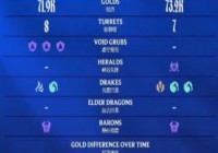 咱们LPL仍是太有悬念了！LNG次局经济最高抢先9000遭WE翻盘