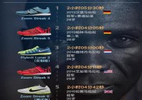 盘点整个职业生涯，埃鲁德基普乔格穿过的跑鞋